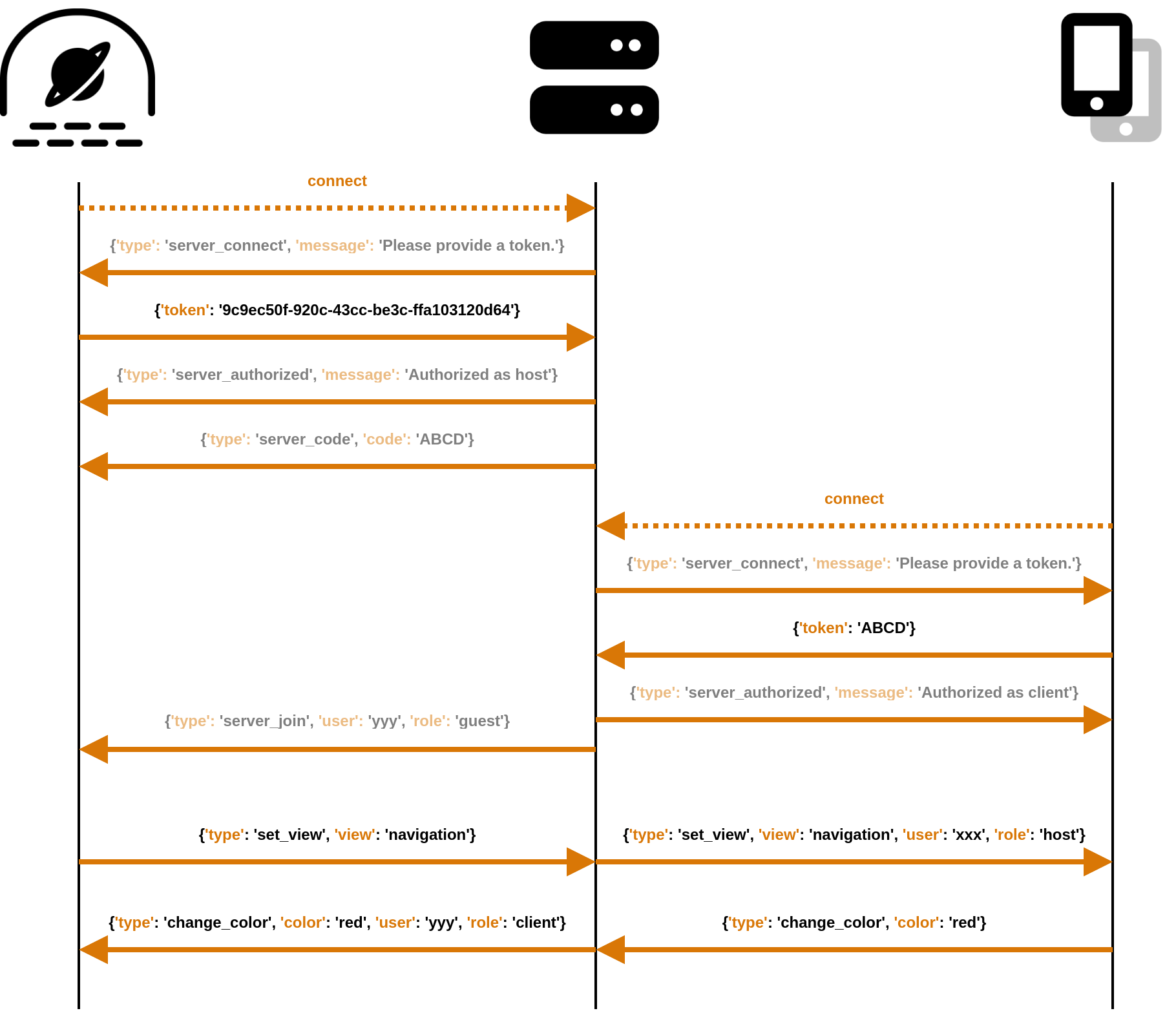 Flowchart guest