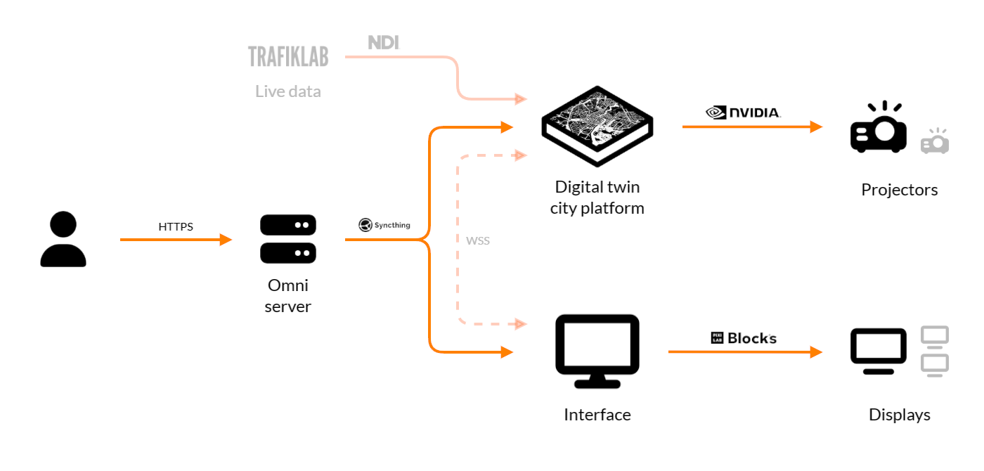 System overview